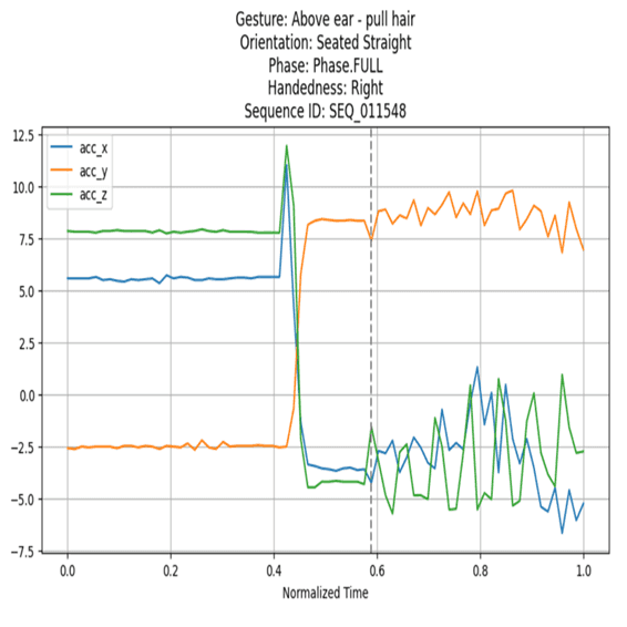 IMU acceleration data for one subject pulling the hair above their ears from the Kaggle CMI competition.