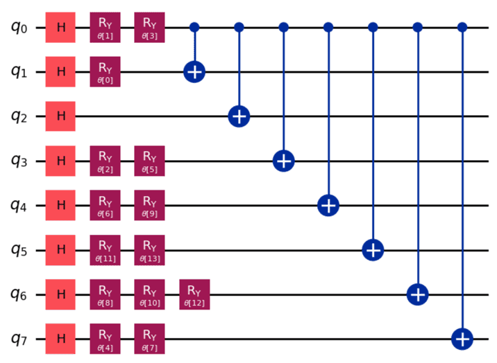 Visualization of the parametrerized quantum circuit based on my team's ansatz at the MIT iQuHACK 2025 hackathon.