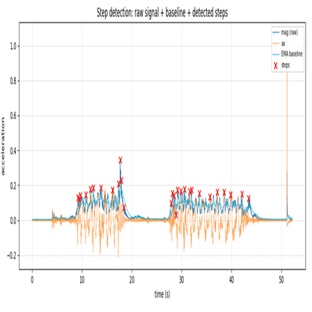 Step detection algorithm test plot from the RTOS Pedometer project.